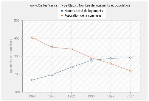 Le Claux : Nombre de logements et population